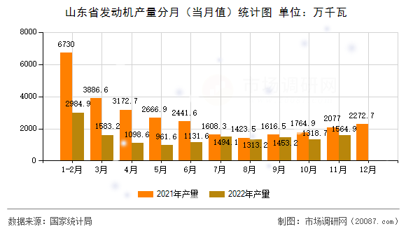 山东省发动机产量分月(当月值)统计图 山东省发动机产量分月(当月值)统计图