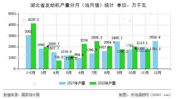 湖北省发动机产量分月（当月值）统计