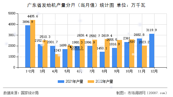 广东省发动机产量分月（当月值）统计图