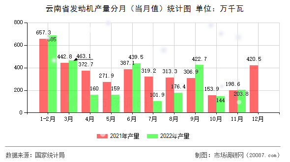 云南省发动机产量分月(当月值)统计图 云南省发动机产量分月(当月值)统计图