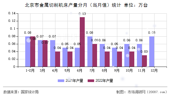 北京市金属切削机床产量分月（当月值）统计