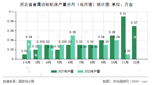 河北省金属切削机床产量分月(当月值)统计图 河北省金属切削机床产量分月(当月值)统计图