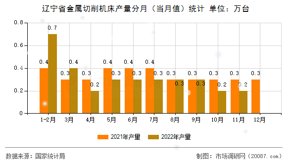 辽宁省金属切削机床产量分月（当月值）统计