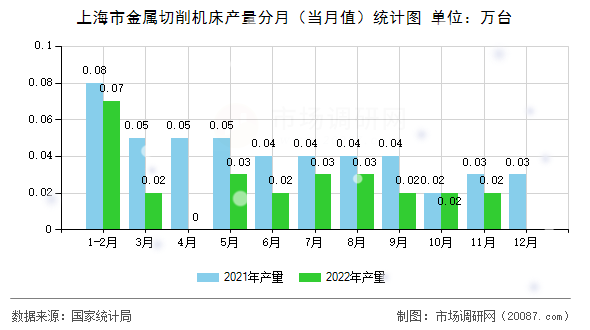 上海市金属切削机床产量分月（当月值）统计图