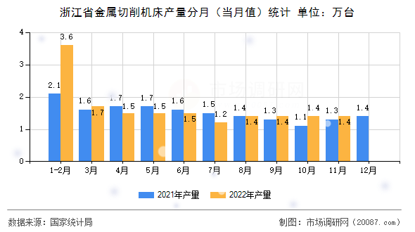 浙江省金属切削机床产量分月(当月值)统计 浙江省金属切削机床产量分月(当月值)统计