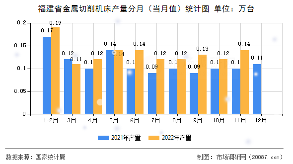 福建省金属切削机床产量分月（当月值）统计图