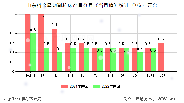 山东省金属切削机床产量分月(当月值)统计 山东省金属切削机床产量分月(当月值)统计