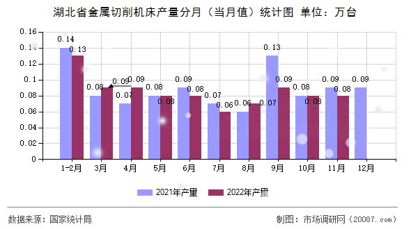 湖北省金属切削机床产量分月(当月值)统计图 湖北省金属切削机床产量分月(当月值)统计图
