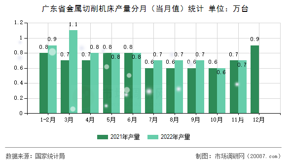 广东省金属切削机床产量分月(当月值)统计 广东省金属切削机床产量分月(当月值)统计