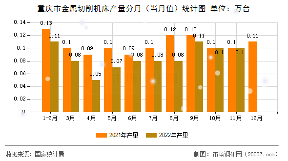 重庆市金属切削机床产量分月(当月值)统计图 重庆市金属切削机床产量分月(当月值)统计图