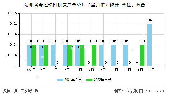 贵州省金属切削机床产量分月（当月值）统计