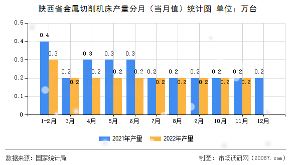 陕西省金属切削机床产量分月（当月值）统计图