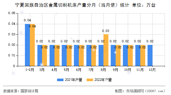 宁夏回族自治区金属切削机床产量分月（当月值）统计