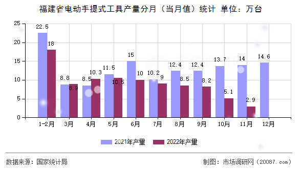 福建省电动手提式工具产量分月（当月值）统计