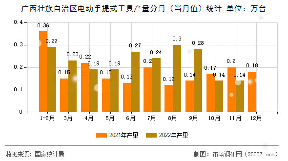 广西壮族自治区电动手提式工具产量分月（当月值）统计