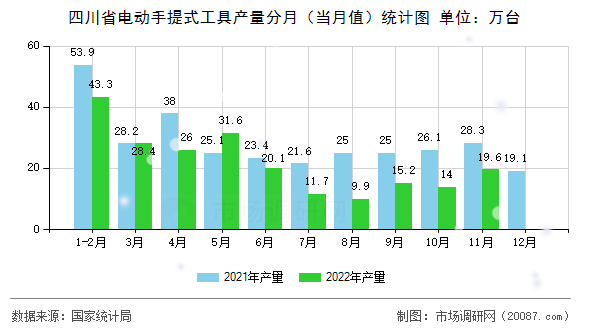四川省电动手提式工具产量分月（当月值）统计图