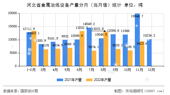 河北省金属冶炼设备产量分月（当月值）统计