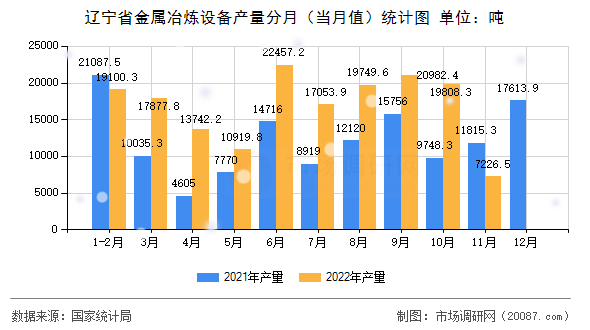 辽宁省金属冶炼设备产量分月（当月值）统计图