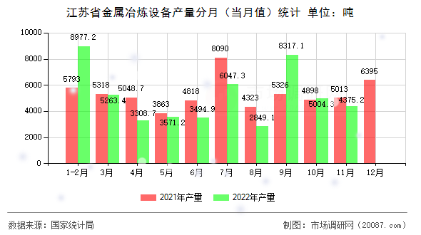 江苏省金属冶炼设备产量分月(当月值)统计 江苏省金属冶炼设备产量分月(当月值)统计