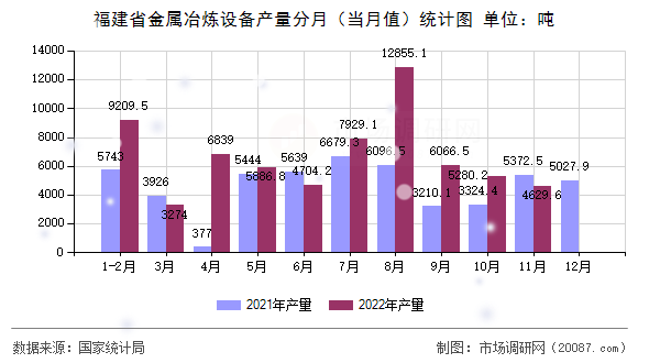 福建省金属冶炼设备产量分月(当月值)统计图 福建省金属冶炼设备产量分月(当月值)统计图