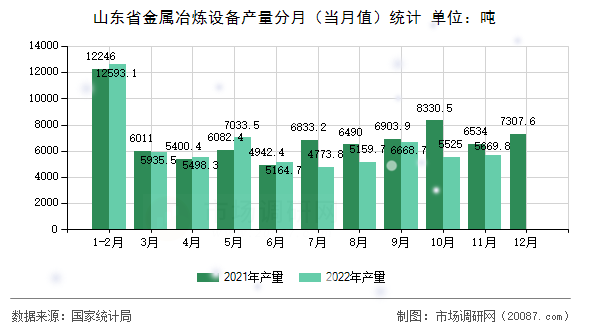 山东省金属冶炼设备产量分月(当月值)统计 山东省金属冶炼设备产量分月(当月值)统计