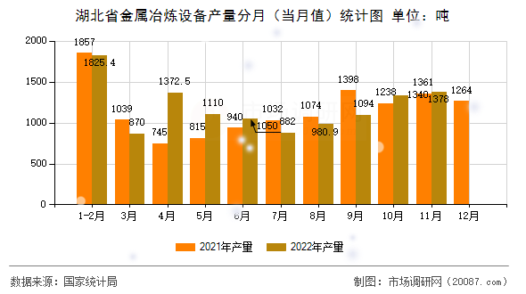 湖北省金属冶炼设备产量分月（当月值）统计图