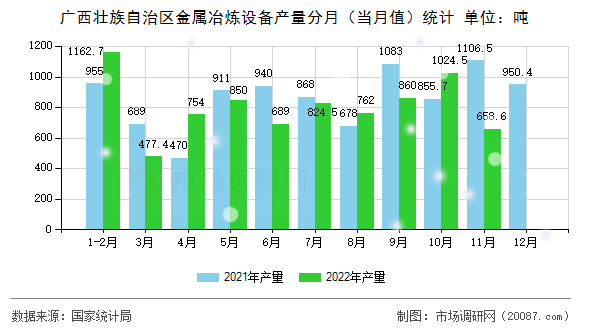 广西壮族自治区金属冶炼设备产量分月（当月值）统计