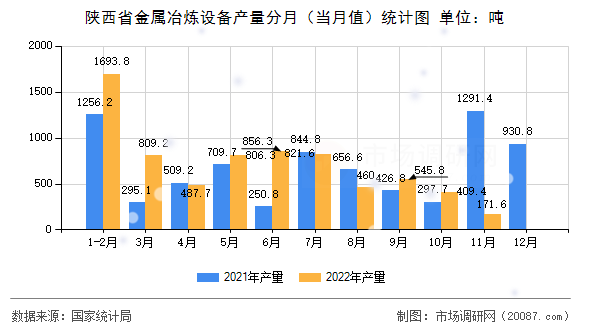 陕西省金属冶炼设备产量分月（当月值）统计图