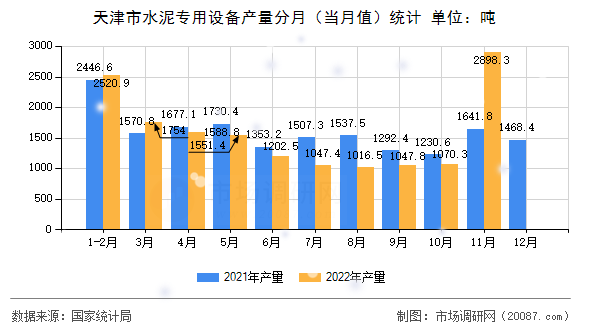 天津市水泥专用设备产量分月（当月值）统计