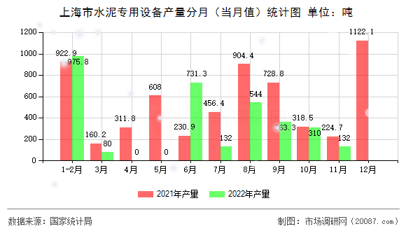 上海市水泥专用设备产量分月（当月值）统计图