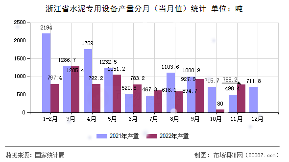 浙江省水泥专用设备产量分月（当月值）统计