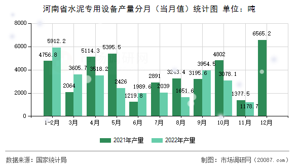 河南省水泥专用设备产量分月（当月值）统计图