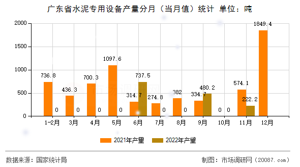 广东省水泥专用设备产量分月（当月值）统计