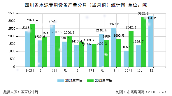 四川省水泥专用设备产量分月(当月值)统计图 四川省水泥专用设备产量分月(当月值)统计图