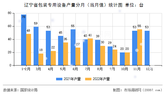 辽宁省包装专用设备产量分月(当月值)统计图 辽宁省包装专用设备产量分月(当月值)统计图