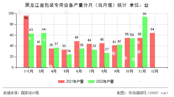 黑龙江省包装专用设备产量分月(当月值)统计 黑龙江省包装专用设备产量分月(当月值)统计