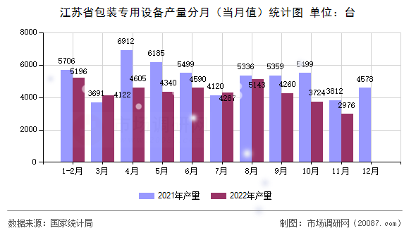 江苏省包装专用设备产量分月（当月值）统计图