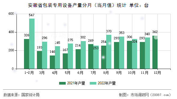 安徽省包装专用设备产量分月(当月值)统计 安徽省包装专用设备产量分月(当月值)统计