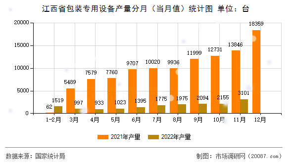 江西省包装专用设备产量分月（当月值）统计图