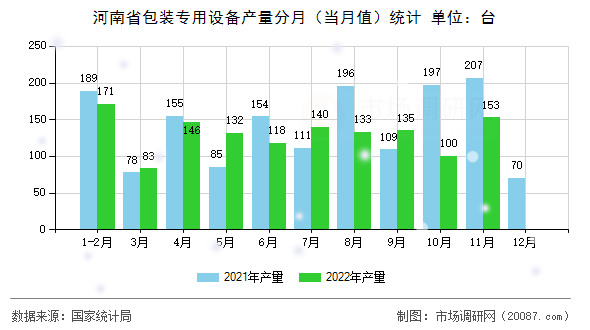 河南省包装专用设备产量分月（当月值）统计
