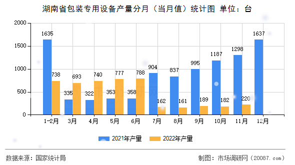 湖南省包装专用设备产量分月(当月值)统计图 湖南省包装专用设备产量分月(当月值)统计图