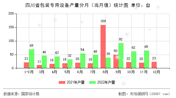 四川省包装专用设备产量分月（当月值）统计图