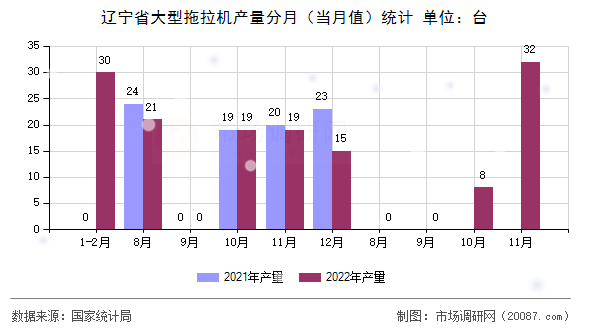 辽宁省大型拖拉机产量分月(当月值)统计 辽宁省大型拖拉机产量分月(当月值)统计