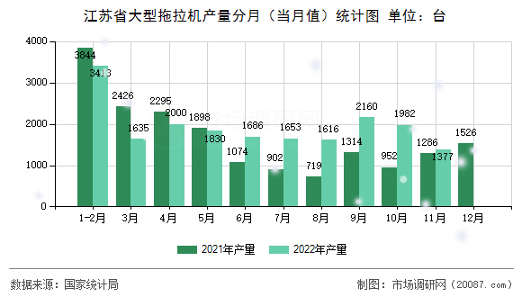 江苏省大型拖拉机产量分月(当月值)统计图 江苏省大型拖拉机产量分月(当月值)统计图