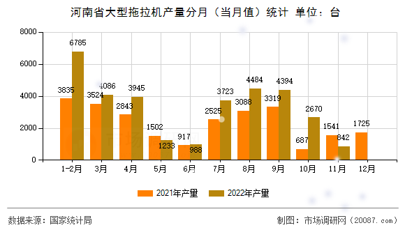 河南省大型拖拉机产量分月（当月值）统计