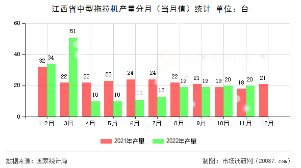 江西省中型拖拉机产量分月（当月值）统计