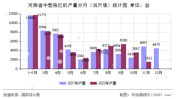 河南省中型拖拉机产量分月(当月值)统计图 河南省中型拖拉机产量分月(当月值)统计图