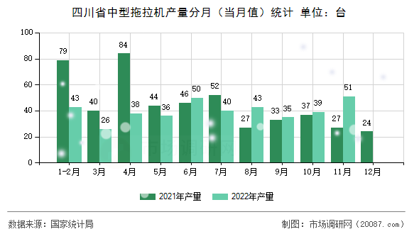 四川省中型拖拉机产量分月(当月值)统计 四川省中型拖拉机产量分月(当月值)统计
