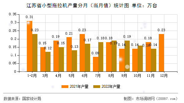 江苏省小型拖拉机产量分月（当月值）统计图