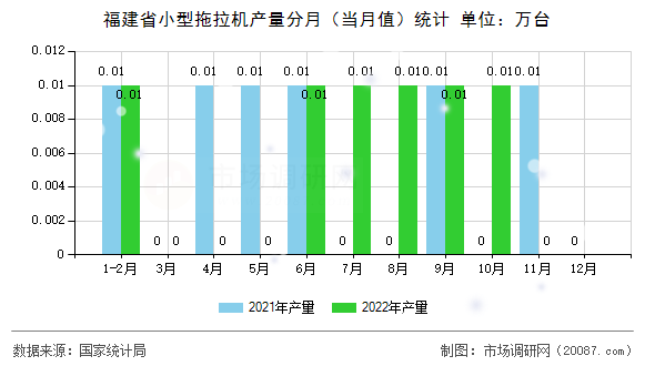 福建省小型拖拉机产量分月（当月值）统计